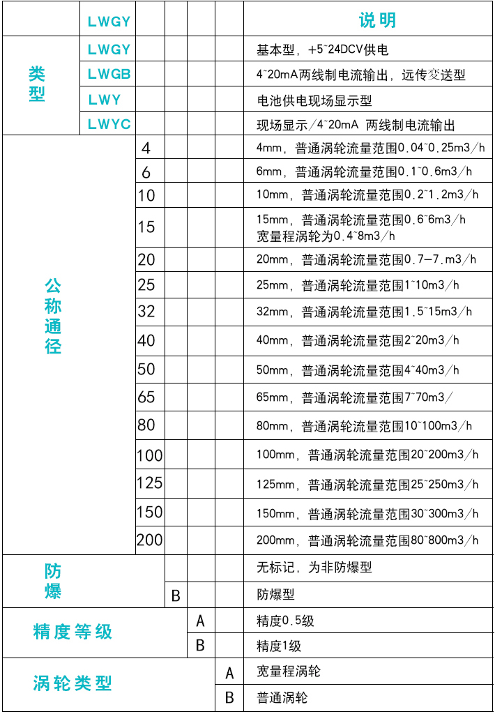 色拉油流量計選型對照表