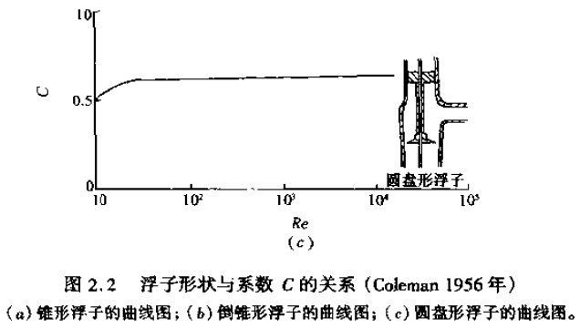 浮子形狀與系數C的關(guān)系圖