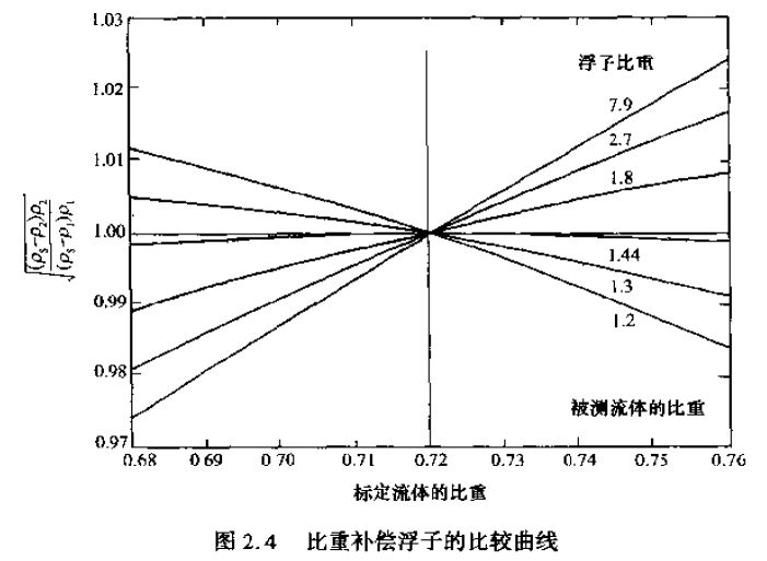 比重補償浮子的比較曲線(xiàn)圖