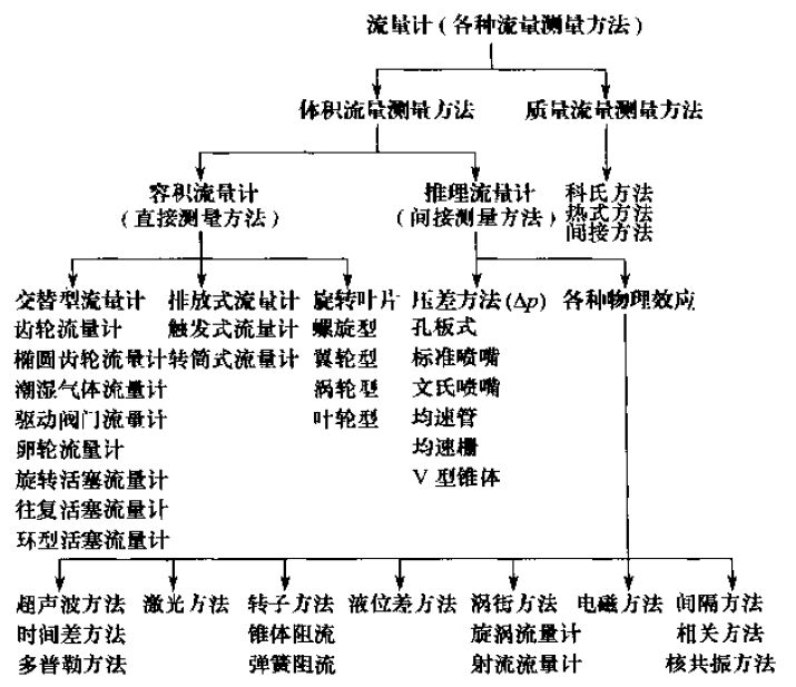 流量計分類(lèi)對照表