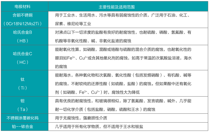 法蘭式污水流量計電*材料選擇對照表