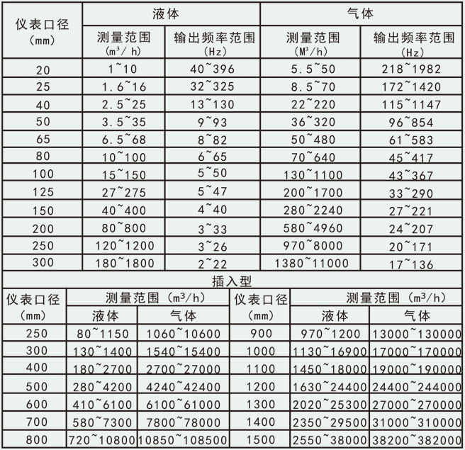 三氯乙烯流量計流量范圍對照表