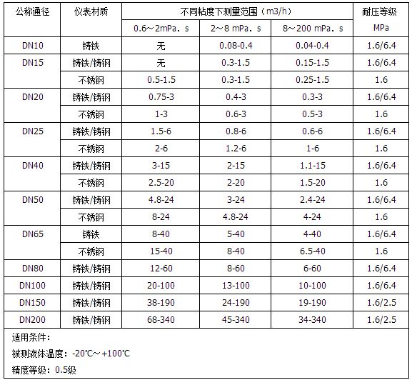 油罐車(chē)流量計口徑流量范圍對照表