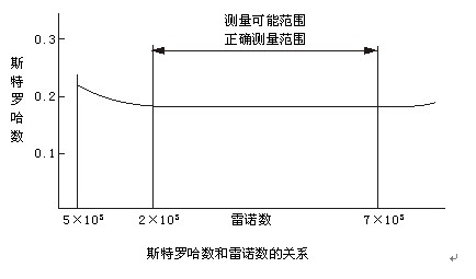 二甲醚流量計工作原理線(xiàn)型圖