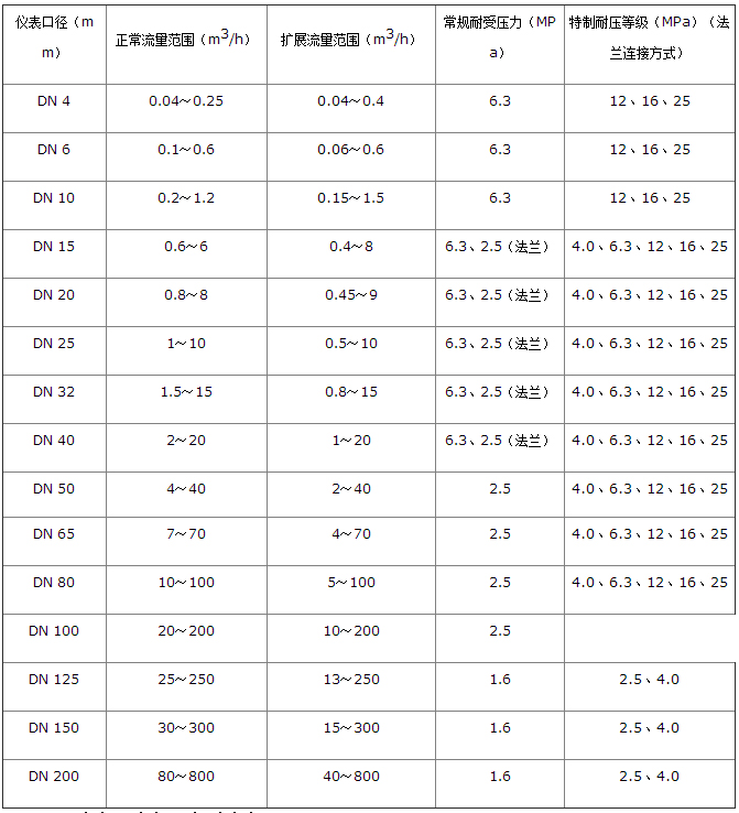 螺紋式渦輪流量計流量范圍對照表