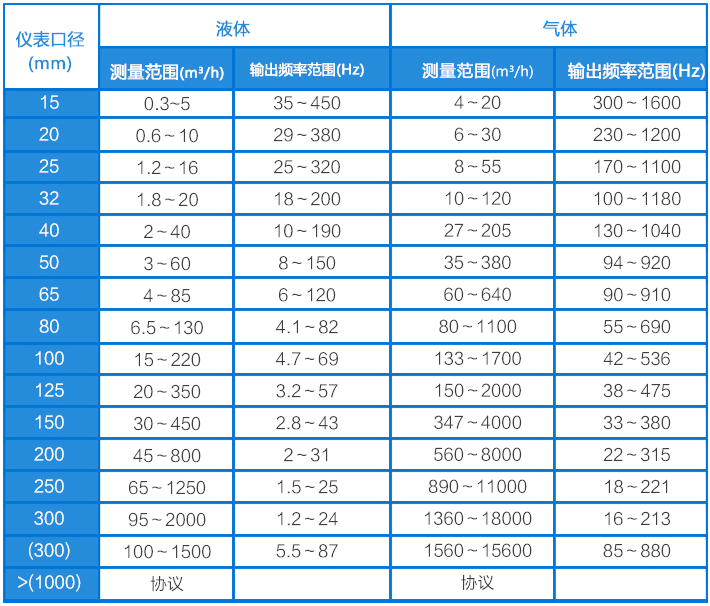 高壓氣體流量計流量范圍對照表