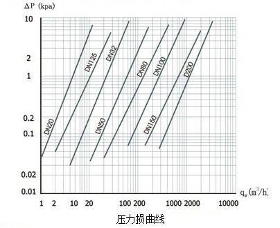 智能旋進(jìn)旋渦流量計壓力損曲線(xiàn)圖