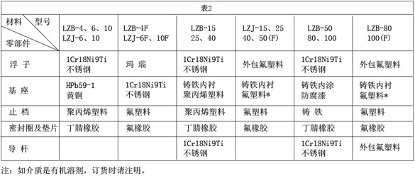 玻璃轉子氮氣流量計接觸測量流量零部件材質(zhì)對照表