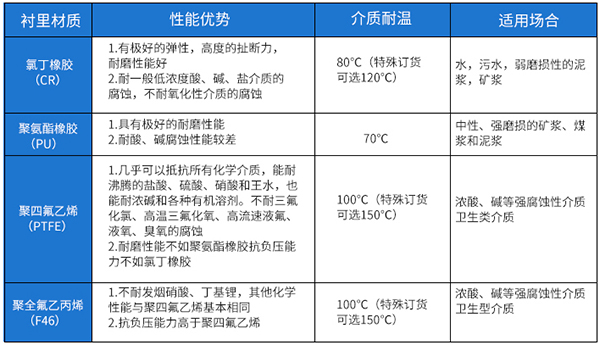 dn125電磁流量計內襯材料對照表