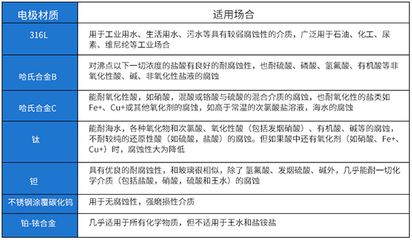 水廠(chǎng)流量計電*材料選型表