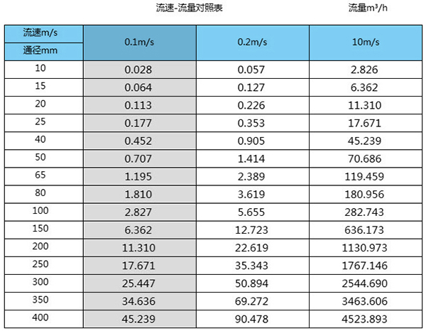 井下電磁流量計口徑流量對照表