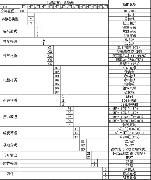 污水進(jìn)水流量計規格型號對照表