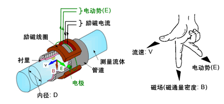 污水流量計量表工作原理圖