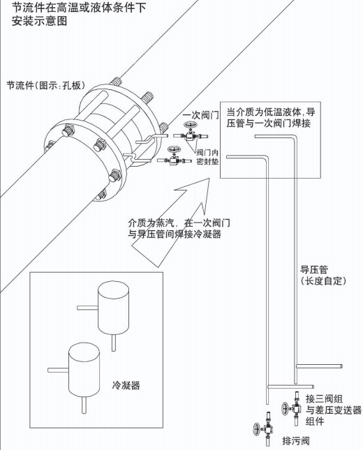 環(huán)室孔板流量計節流件在高溫或液體安裝示意圖