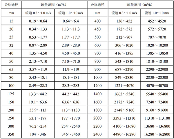 鹽酸流量計口徑流量對照表