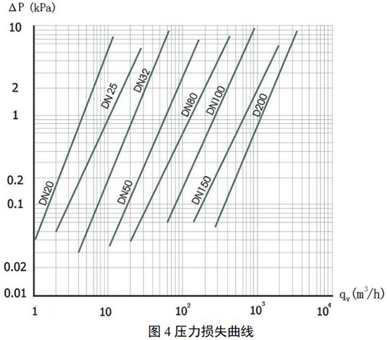 煤氣流量計壓力損失曲線(xiàn)圖