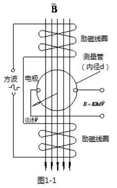 分體式管道流量計工作原理圖