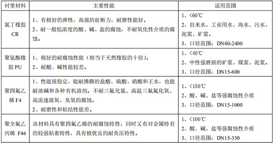 污水專(zhuān)用流量計襯里材料對照表