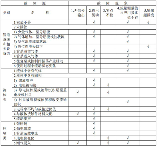 污水專(zhuān)用流量計故障分析對照表