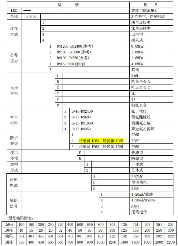 污水專(zhuān)用流量計規格型號選型表