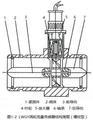 不銹鋼管道流量計螺紋型結構圖