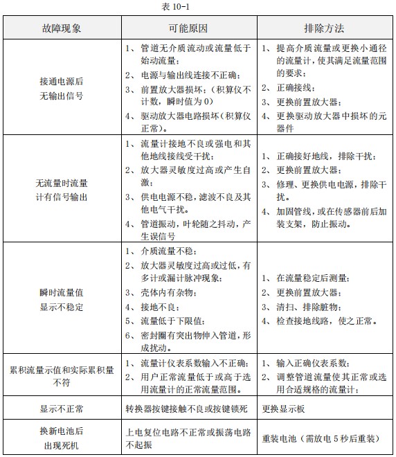 小口徑渦輪流量計常見(jiàn)故障分析表