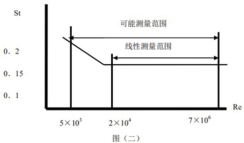 渦街計量表原理線(xiàn)性圖