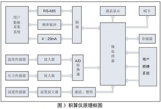 dn100旋進(jìn)旋渦流量計積算儀原理圖