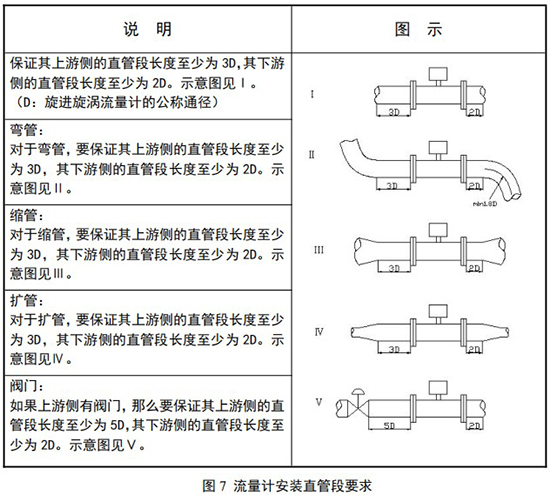 dn100旋進(jìn)旋渦流量計安裝直管段要求圖