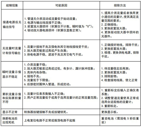 dn100旋進(jìn)旋渦流量計常見(jiàn)故障分析表