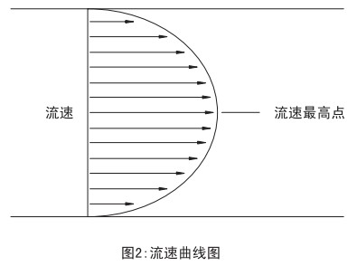 管道天然氣流量計流速曲線(xiàn)圖