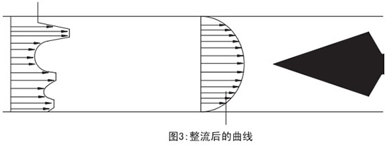 管道天然氣流量計整流后曲線(xiàn)圖