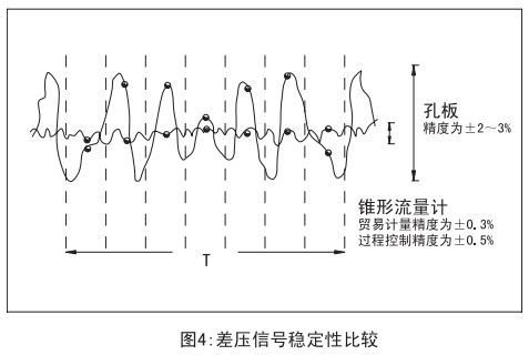 管道天然氣流量計與孔板穩定性比較