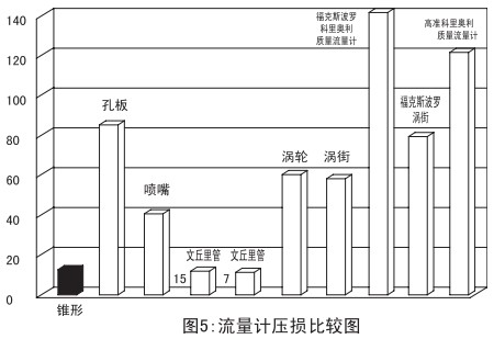 煤氣計量表壓損比較圖