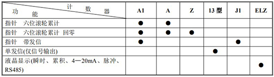 齒輪流量計計數器功能及代號表