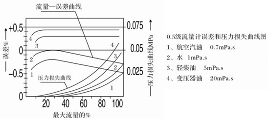 遠傳橢圓齒輪流量計誤差與壓力損失曲線(xiàn)圖