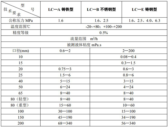 輸油管道流量計技術(shù)參數對照表一