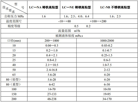 輸油管道流量計技術(shù)參數對照表二