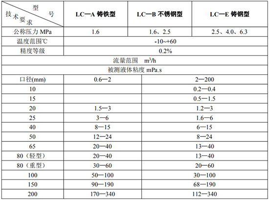 重油流量表技術(shù)參數對照表三