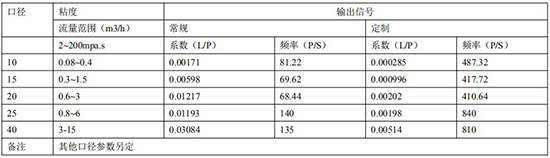 液體容積式流量計遠傳參數表