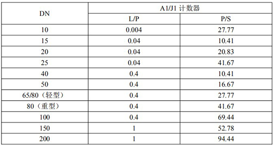 發(fā)信器與液體容積式流量計脈沖當量選型表