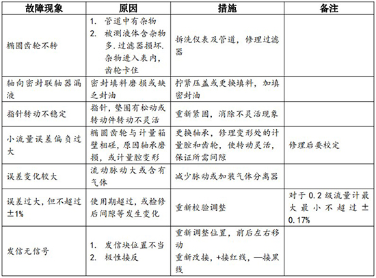 液體容積式流量計常見(jiàn)故障表