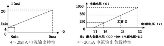 低溫液體流量計電流輸出曲線(xiàn)圖