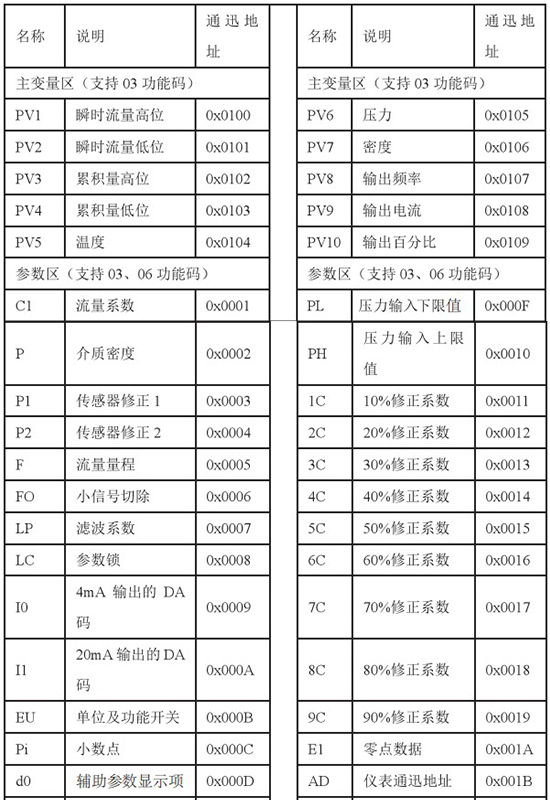 靶式液體流量計通訊功能對照表