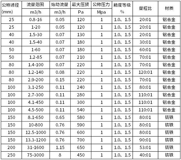 燃氣腰輪流量計口徑流量范圍表